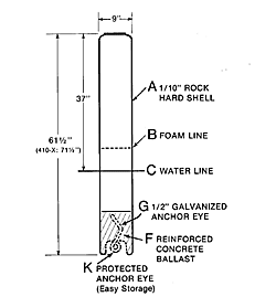 Regulatory Buoys